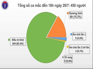Ghi nhận 4 ca mắc COVID-19 ở Hà Nội, TP Hồ Chí Minh, Đắk Lắk, hiện Việt Nam có 450 ca